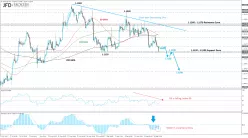 EUR/USD - 4H