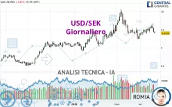 USD/SEK - Giornaliero