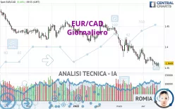 EUR/CAD - Dagelijks