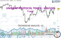 UNISWAP PROTOCOL TOKEN - UNI/USD - 1 uur