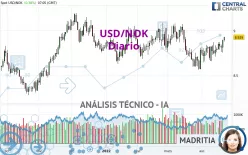 USD/NOK - Diario