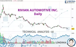 RIVIAN AUTOMOTIVE INC. - Daily