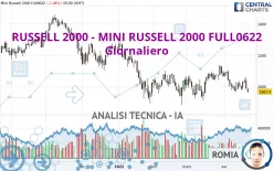 RUSSELL 2000 - MINI RUSSELL 2000 FULL0325 - Giornaliero