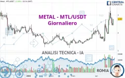 METAL DAO - MTL/USDT - Giornaliero