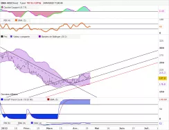 ENEA AB [CBOE] - Journalier