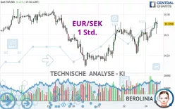 EUR/SEK - 1 Std.