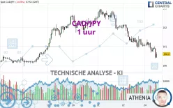 CAD/JPY - 1 uur