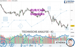 EUR/CAD - Dagelijks