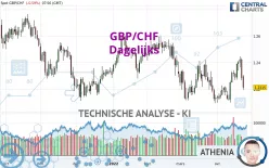 GBP/CHF - Dagelijks