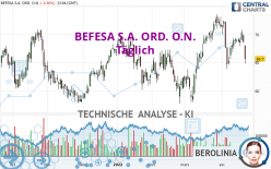 BEFESA S.A. ORD. O.N. - Täglich