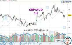 GBP/AUD - 1 Std.