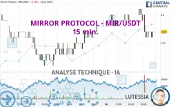 MIRROR PROTOCOL - MIR/USDT - 15 min.