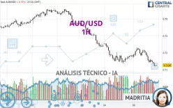 AUD/USD - 1H