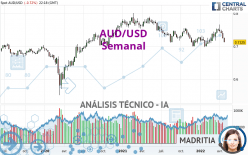 AUD/USD - Settimanale