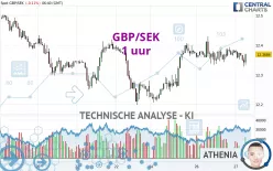 GBP/SEK - 1 uur