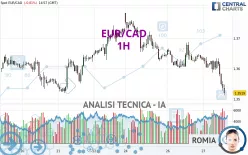 EUR/CAD - 1H