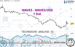 WAVES - WAVES/USD - 1 Std.