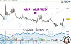 AMP - AMP/USD - 1H