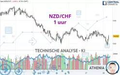 NZD/CHF - 1 uur