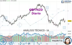 GBP/NZD - Journalier