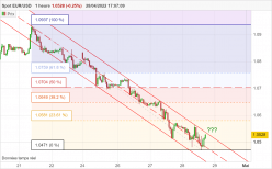 EUR/USD - 1 uur