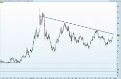 BRENT CRUDE OIL - 4 uur