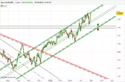 AUD/NZD - Journalier