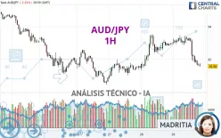 AUD/JPY - 1H