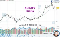 AUD/JPY - Journalier