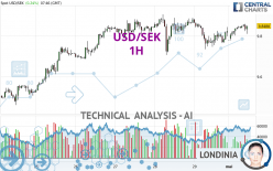 USD/SEK - 1H