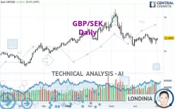 GBP/SEK - Dagelijks