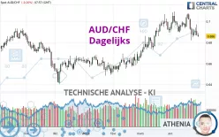 AUD/CHF - Dagelijks