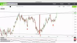 AUD/CAD - Diario