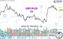 GBP/AUD - 1H