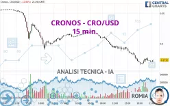 CRONOS - CRO/USD - 15 min.