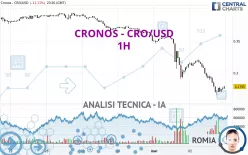 CRONOS - CRO/USD - 1H