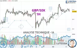 GBP/SEK - 1H