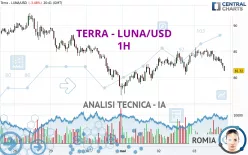 TERRA CLASSIC - LUNA/USD - 1H