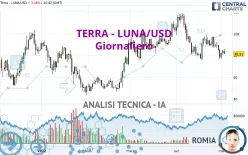 TERRA CLASSIC - LUNA/USD - Giornaliero