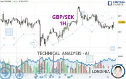 GBP/SEK - 1 uur