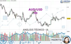 AUD/USD - 1H