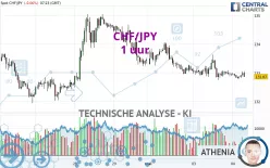 CHF/JPY - 1 uur