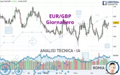 EUR/GBP - Daily