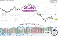 GBP/AUD - Journalier