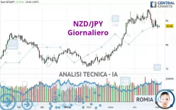 NZD/JPY - Daily