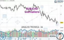 EUR/CAD - Giornaliero