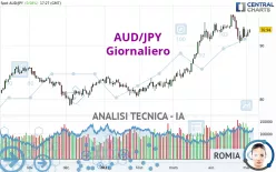 AUD/JPY - Daily