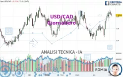 USD/CAD - Daily