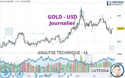 GOLD - USD - Giornaliero