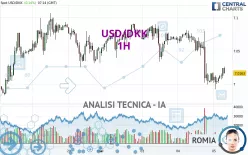 USD/DKK - 1H